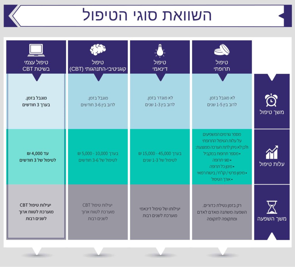 השוואת סוגי טיפול בחרדה: CBT טיפול דינמי וטיפול תרופתי